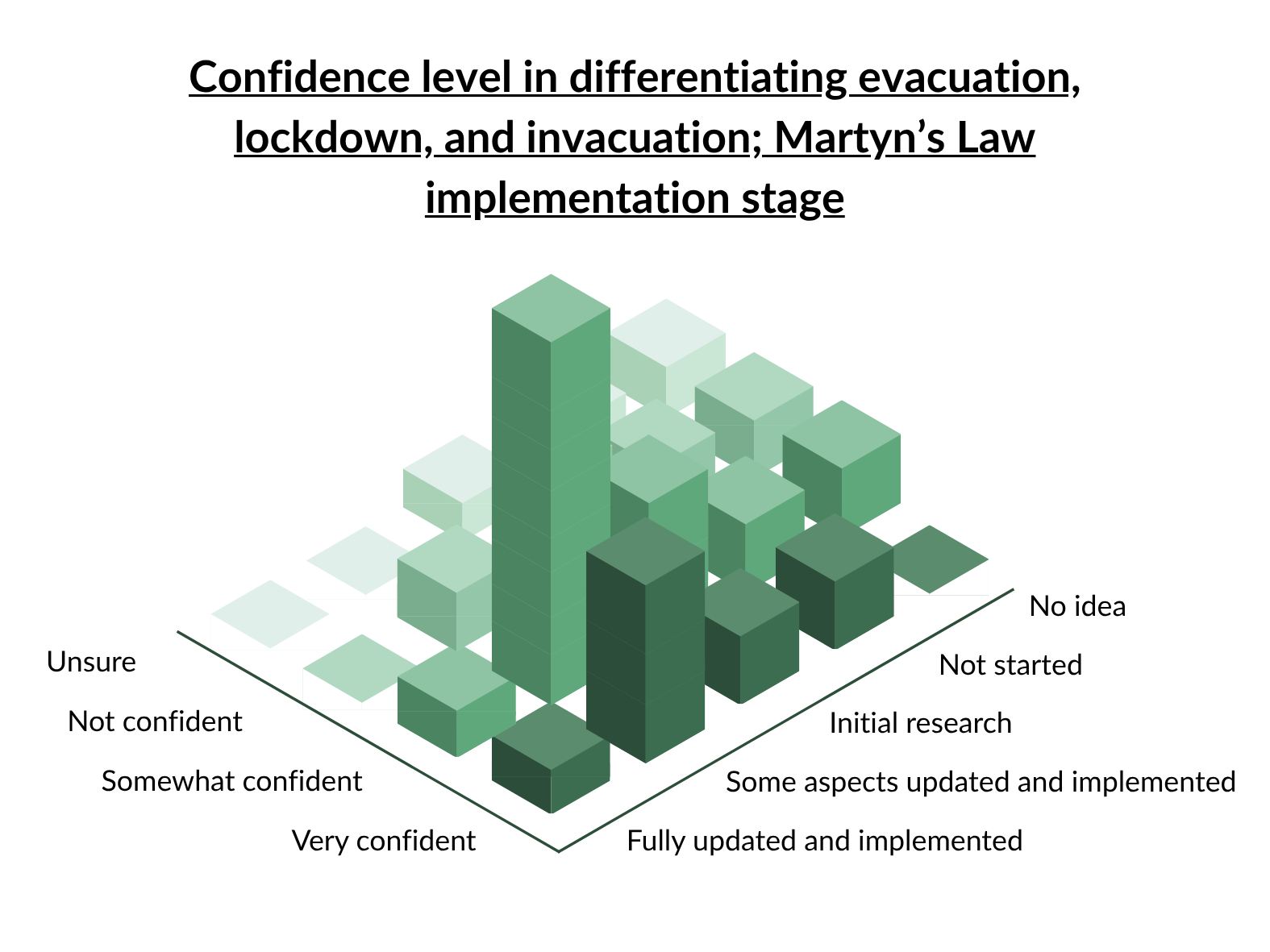 Martyn's Law Sofa Graph 2